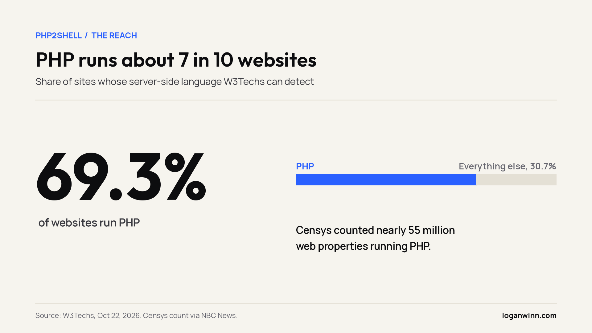 W3Techs, October 22, 2026. Censys figure via NBC News.