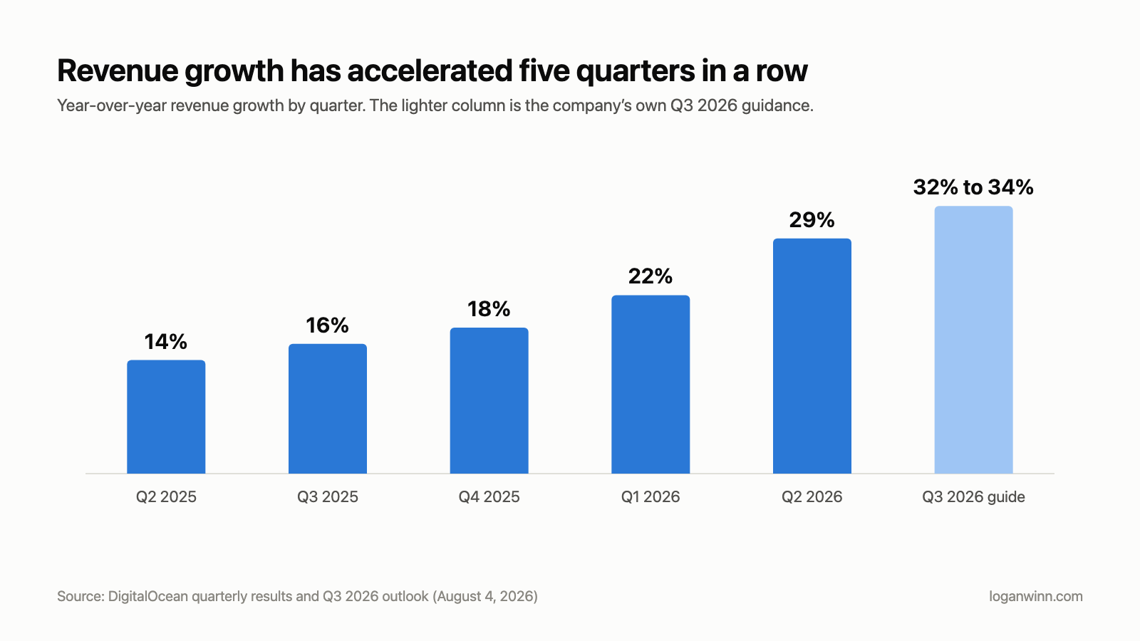 Year-over-year revenue growth by quarter, Q2 2025 through the Q3 2026 guide. Source: DigitalOcean quarterly results.
