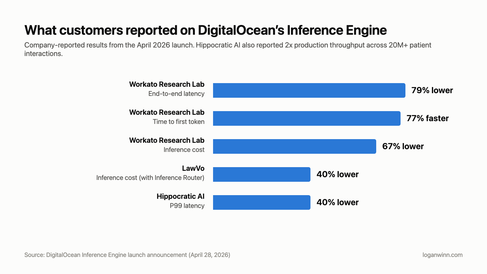 Results customers reported on DigitalOcean's Inference Engine at launch. Source: DigitalOcean, April 28, 2026.