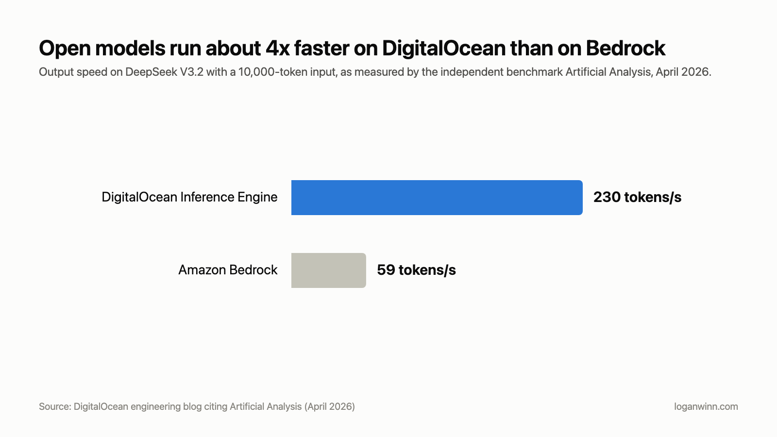Output speed on DeepSeek V3.2 with a 10,000-token input, DigitalOcean against Amazon Bedrock. Source: DigitalOcean engineering blog citing Artificial Analysis, April 2026.