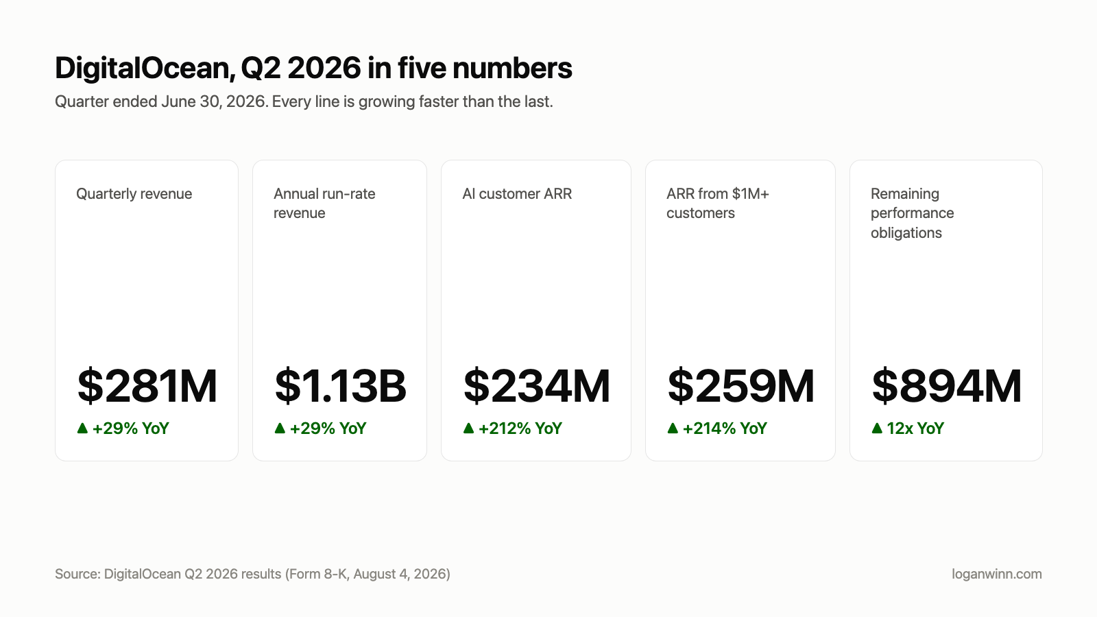 DigitalOcean, Q2 2026 in five numbers. Source: DigitalOcean Form 8-K, August 4, 2026.