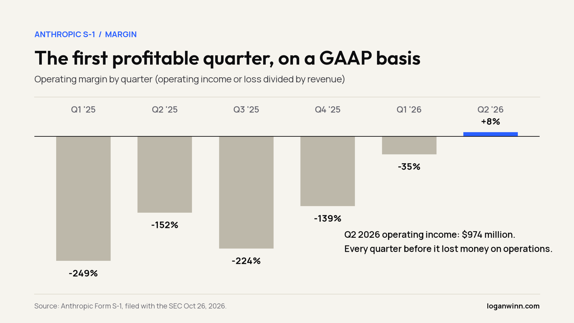 Operating margin by quarter. Q2 2026 is the first quarter with positive operating income, $974 million.