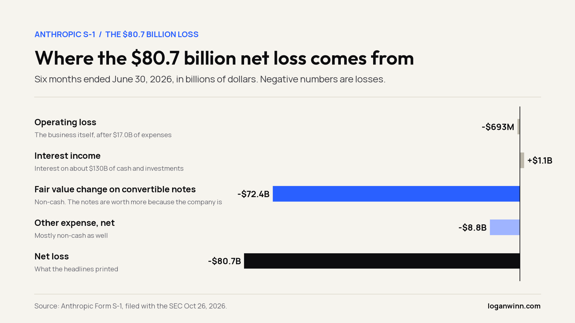 Six months ended June 30, 2026. The $72.4 billion line is non-cash.