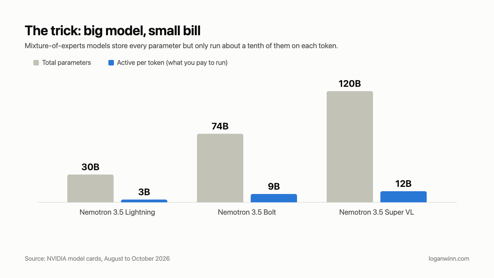 The trick: big model, small bill. Source: NVIDIA model cards, August to October 2026.