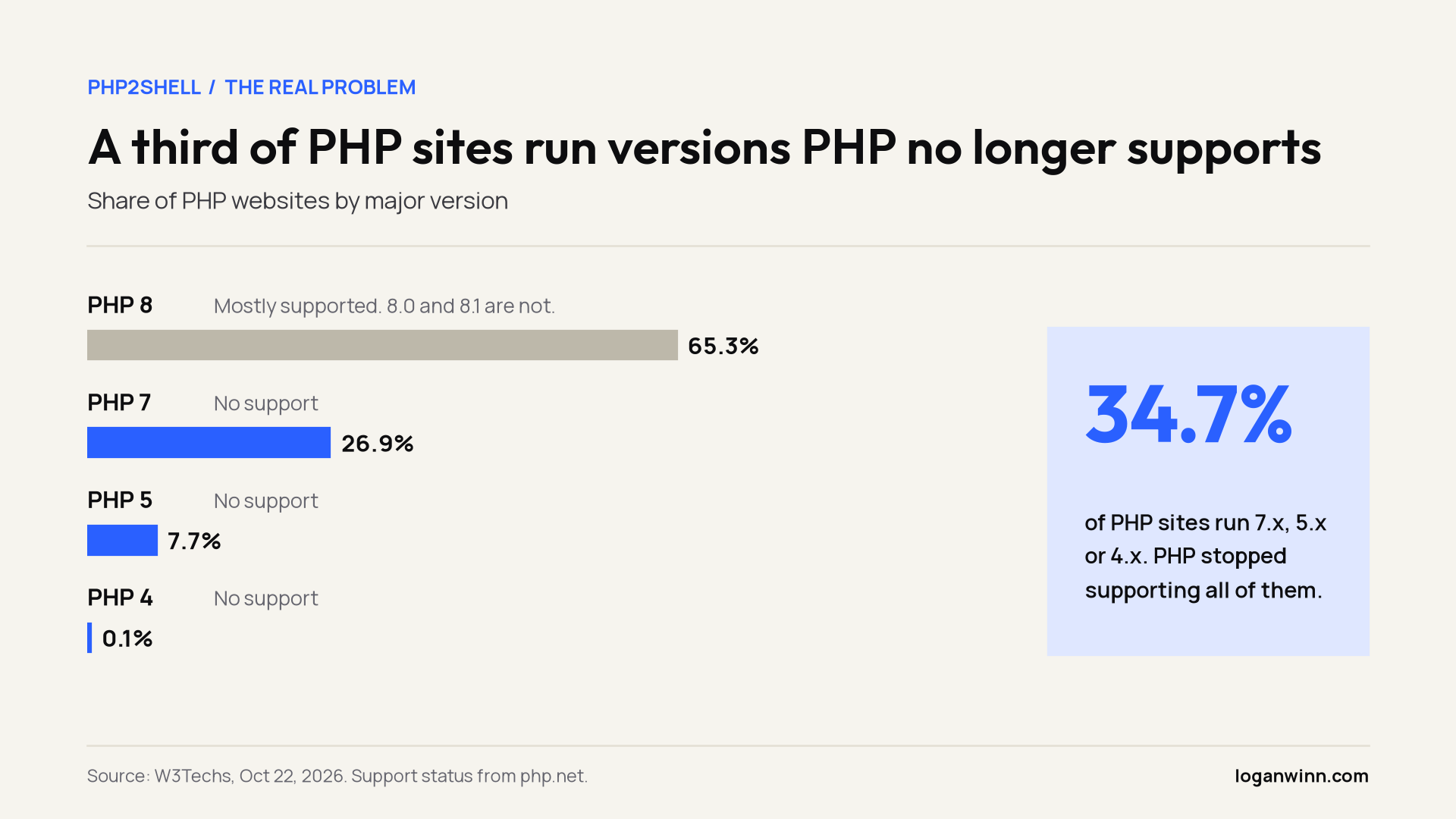 W3Techs version data, October 22, 2026. Support status from php.net.