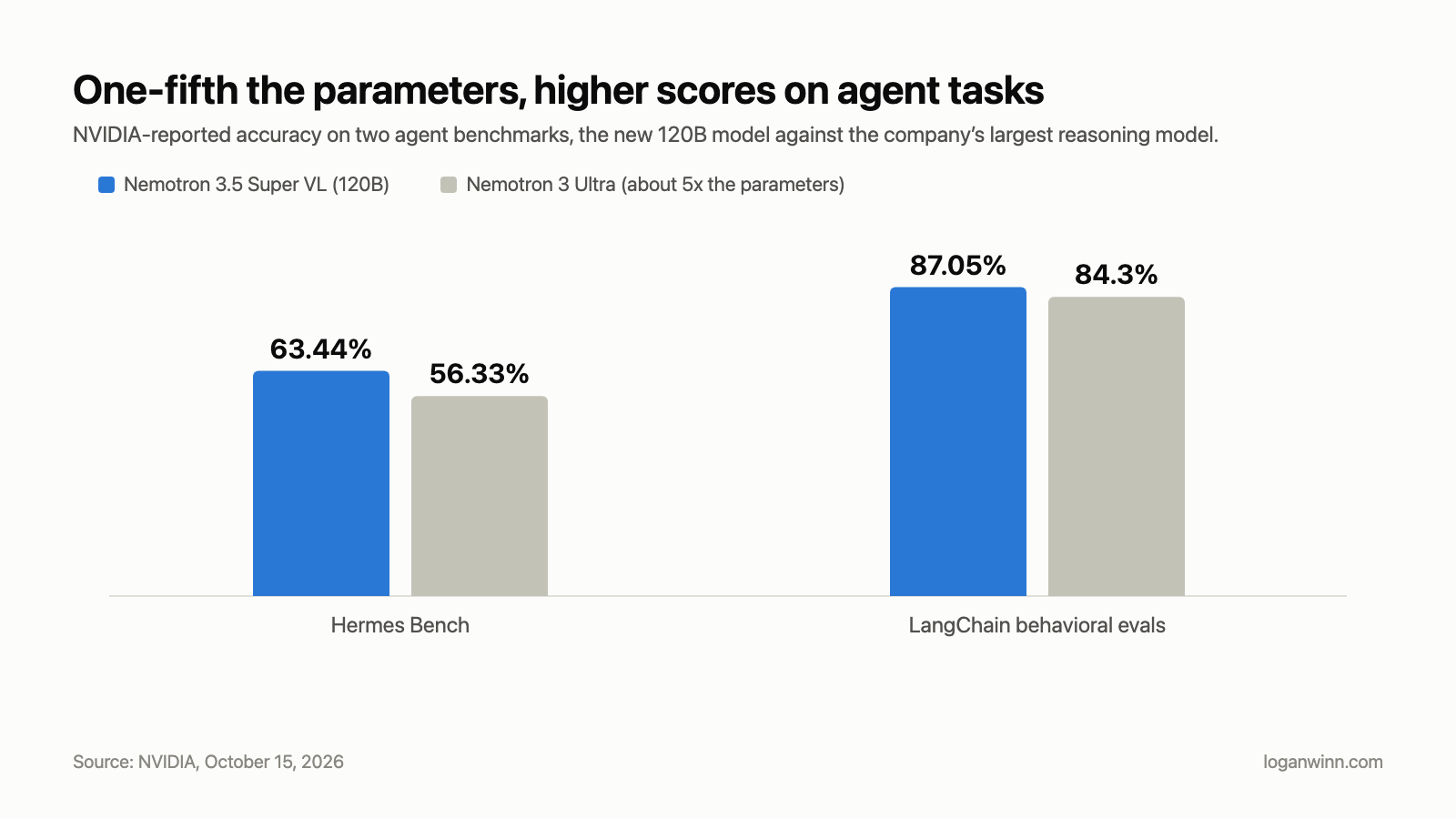 One-fifth the parameters, higher scores on agent tasks. Source: NVIDIA, October 15, 2026.