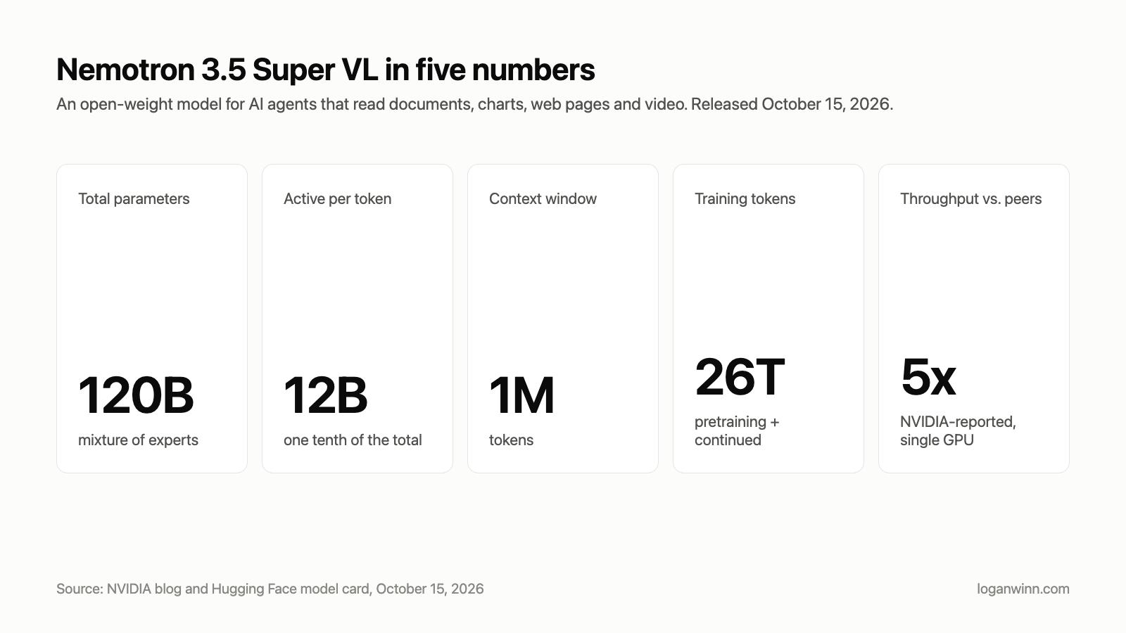 Nemotron 3.5 Super VL in five numbers. Source: NVIDIA blog and Hugging Face model card, October 15, 2026.