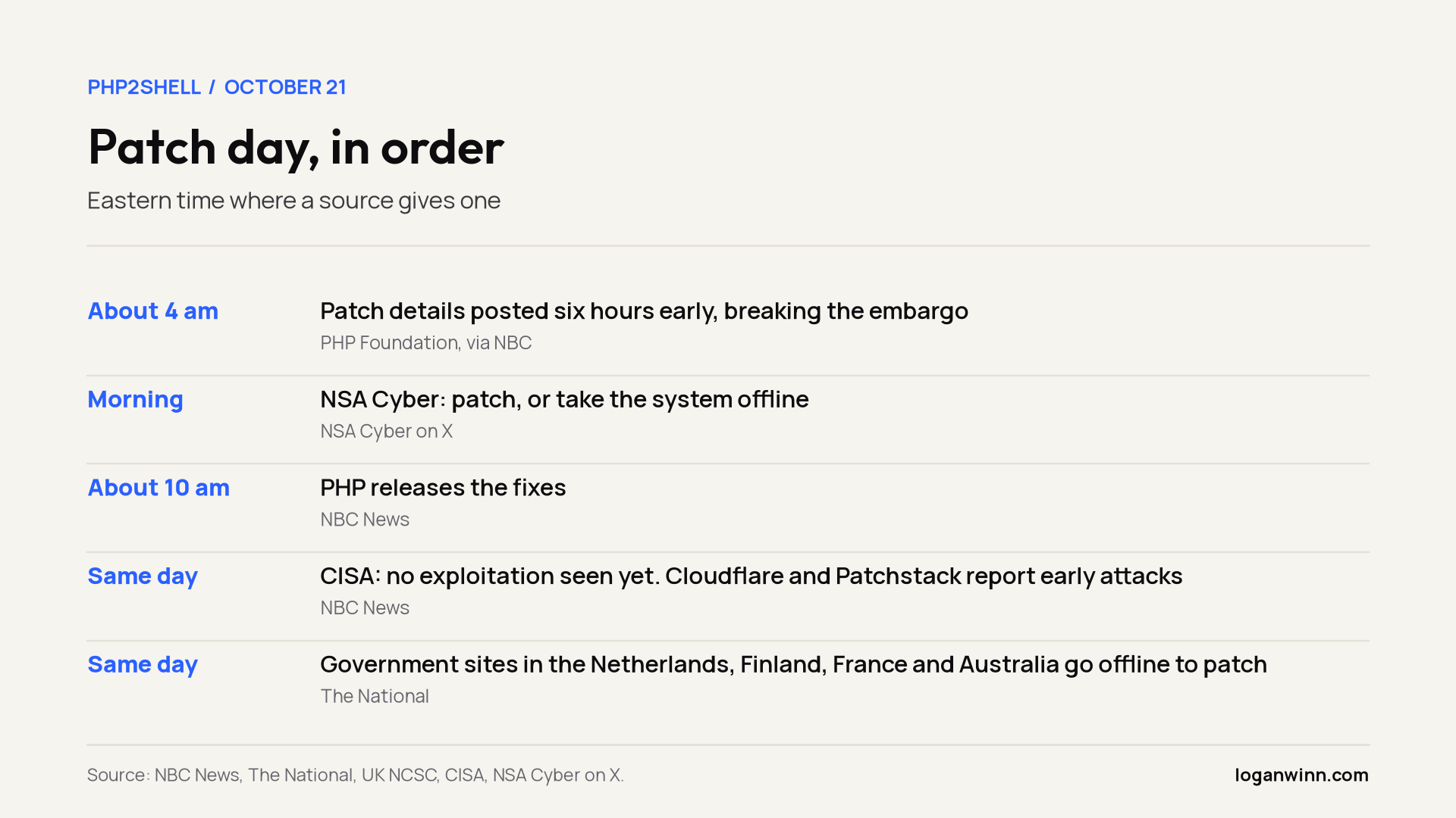 Compiled from NBC News, The National, the NCSC, CISA, and the NSA's post.