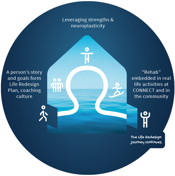 CONNECT Life Redesign Model diagram showing coaching philosophy for brain injury rehabilitation