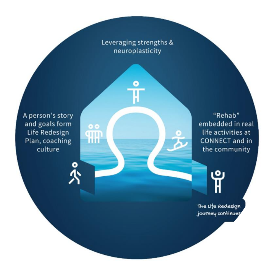 The Life Redesign Model diagram showing the journey from entry through neuroplasticity and real life rehabilitation to independence