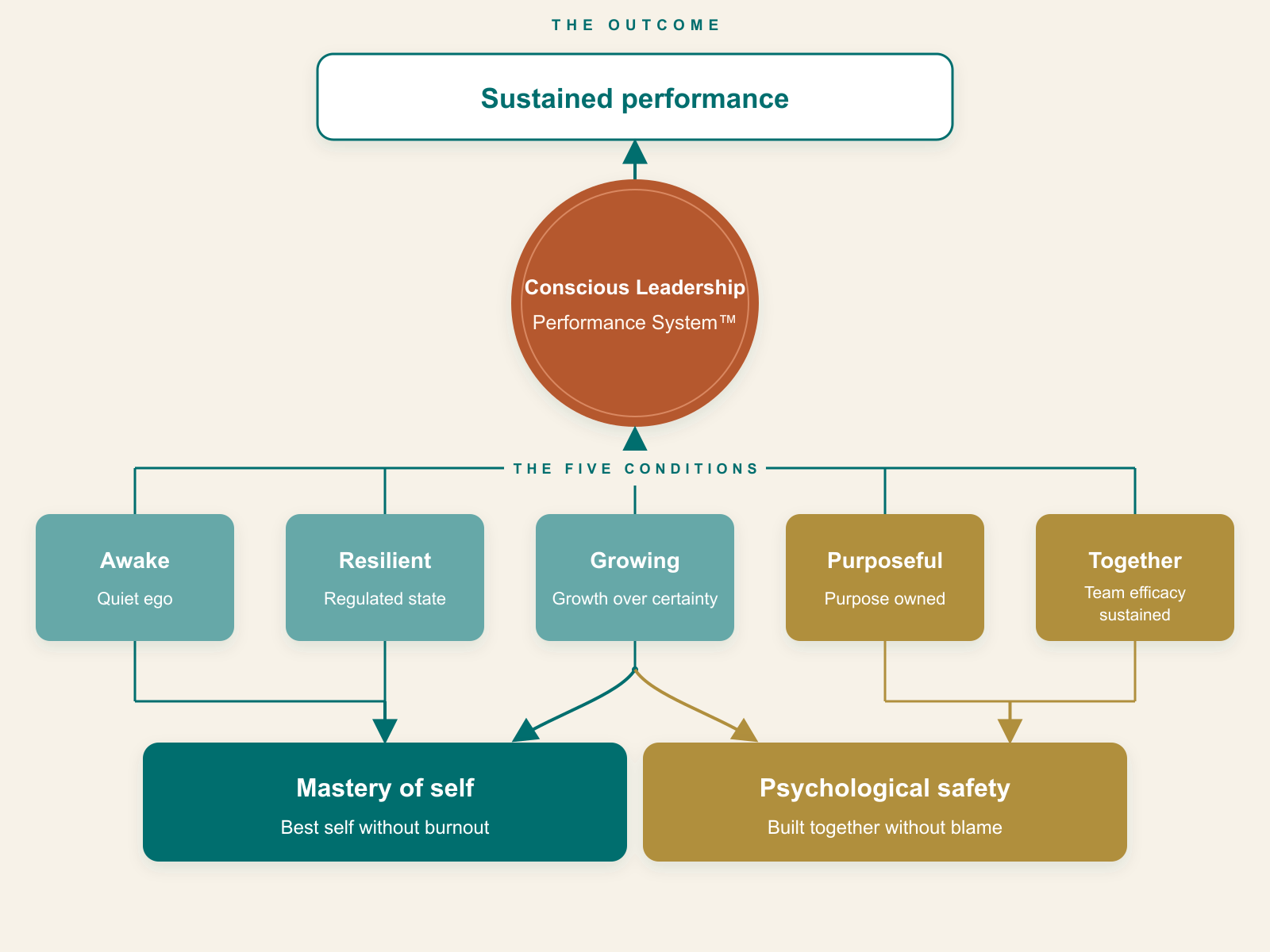 Conscious Leadership Performance System showing sustained performance, the five conditions, mastery of self and psychological safety