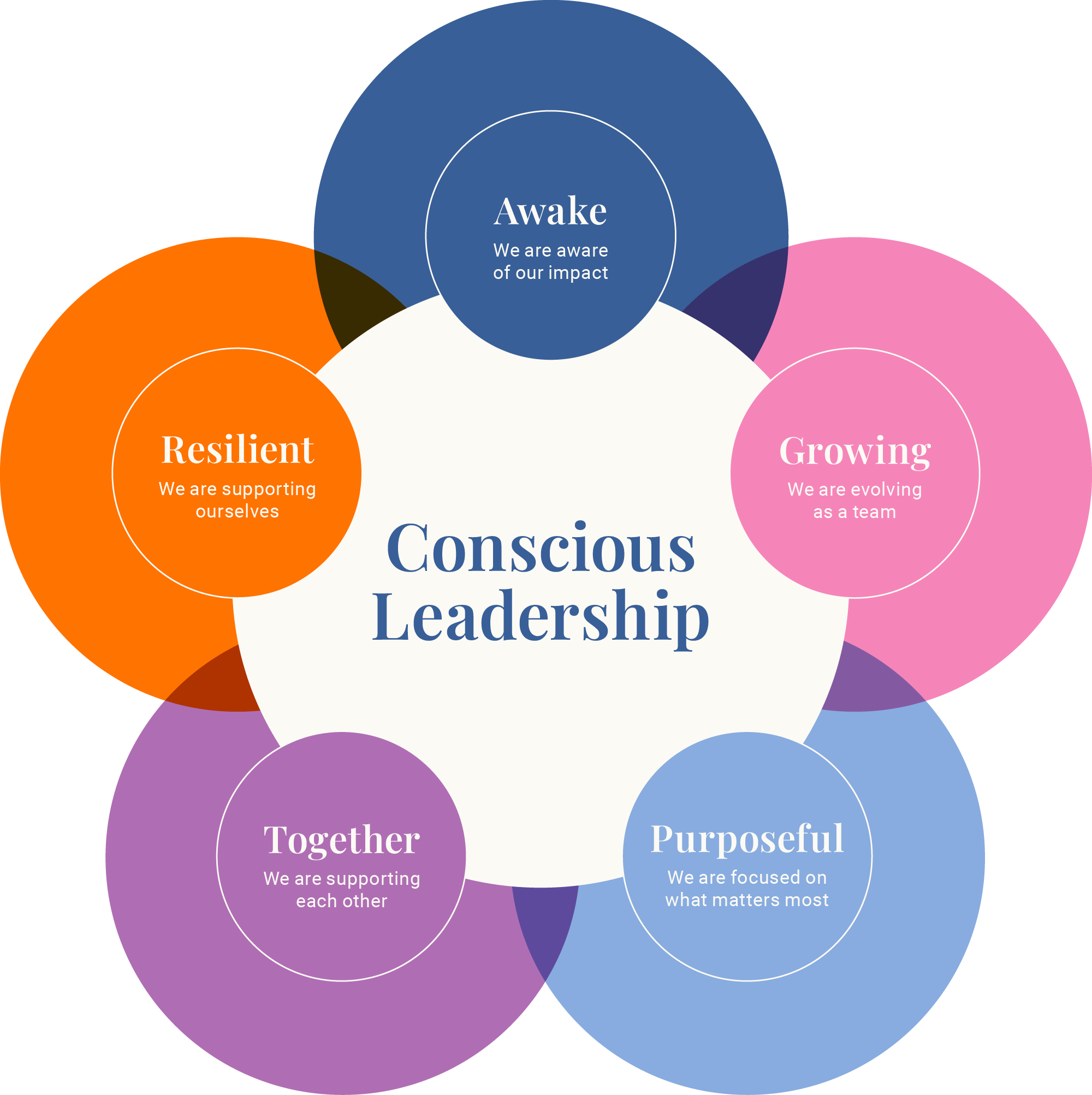 The Conscious Leadership model with the five foundations Awake, Resilient, Together, Purposeful and Growing
