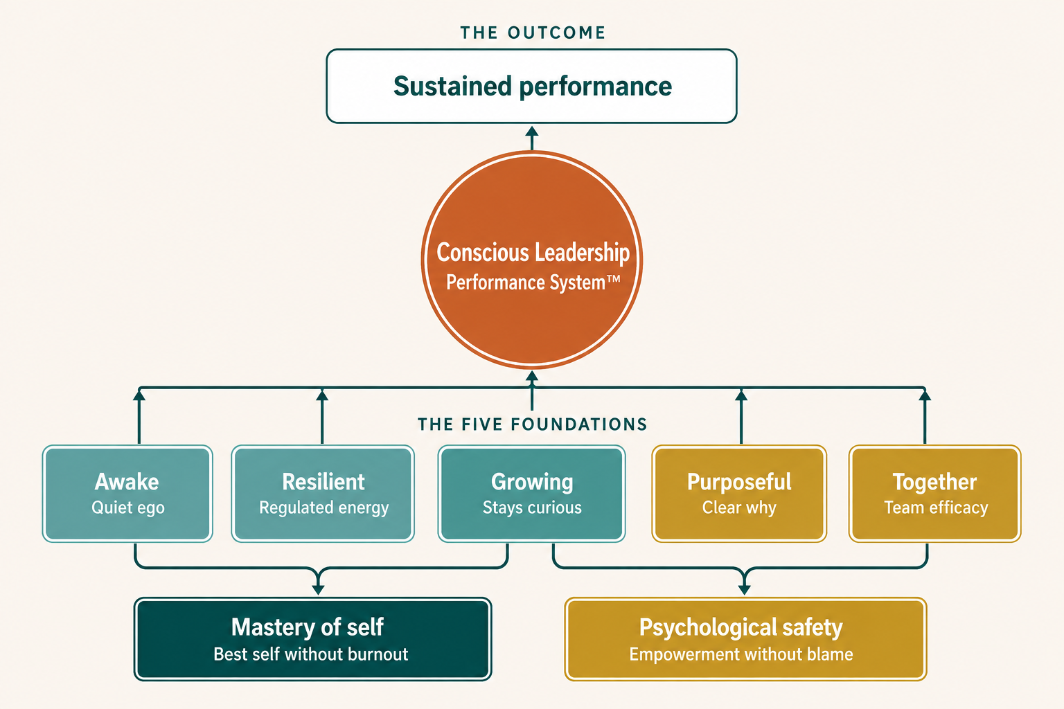 Conscious Leadership Performance System showing sustained performance, the five foundations, mastery of self and psychological safety