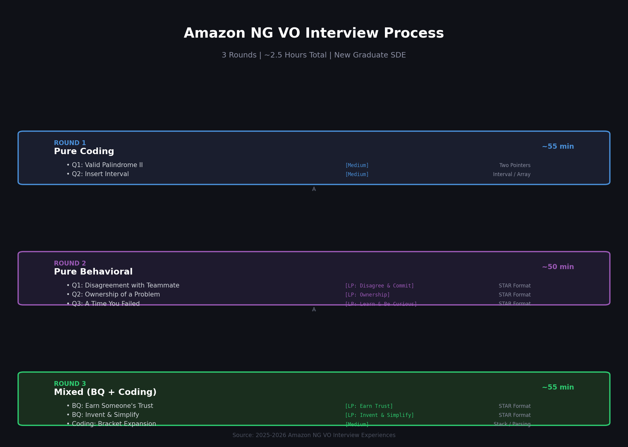 Amazon NG VO 面试全流程