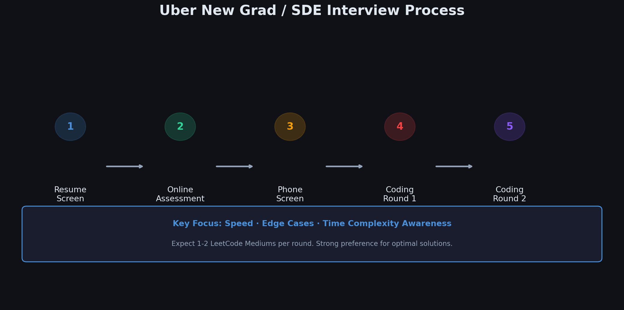 Uber New Grad SDE 面试全流程图解