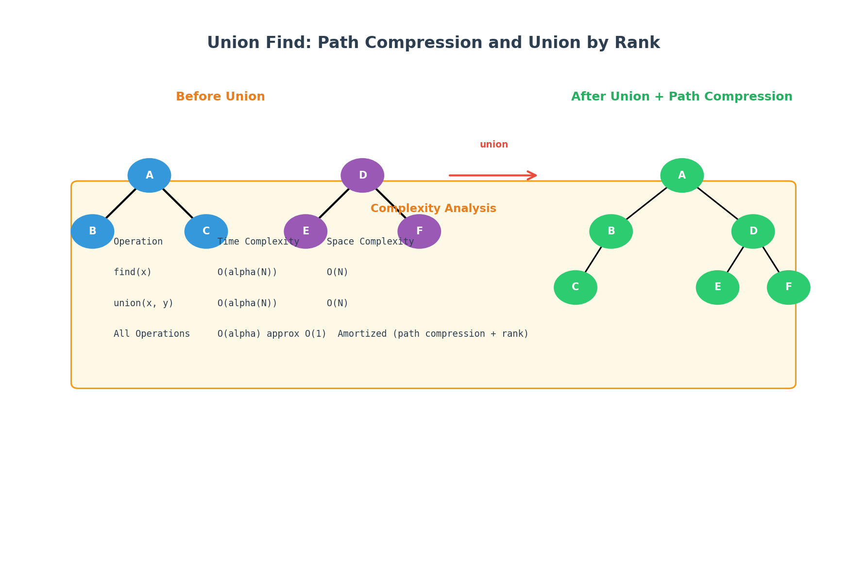Union Find 数据结构