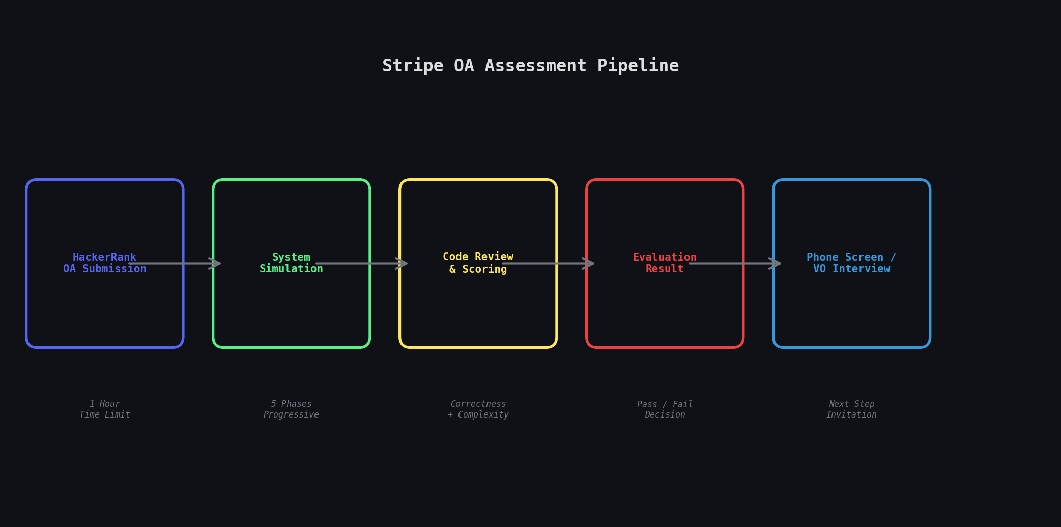 Stripe OA HackerRank 测评流程