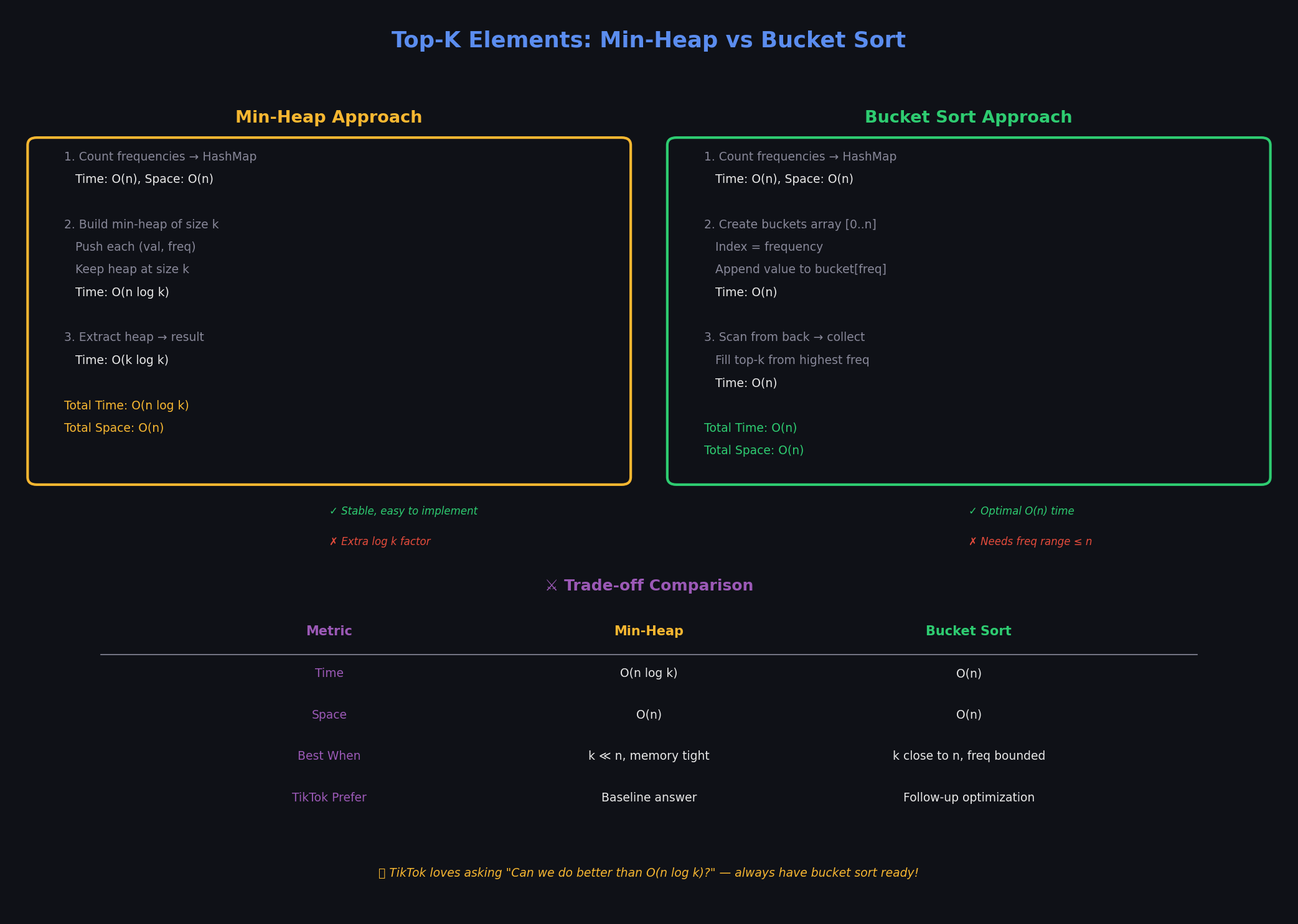 Top-K 元素：Min-Heap 与 Bucket Sort 对比