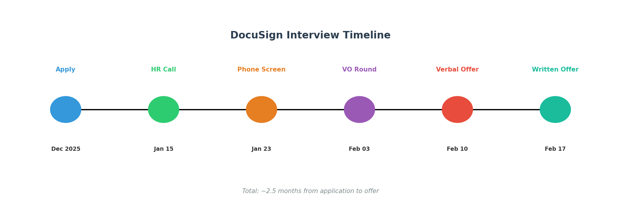DocuSign 面试流程时间线