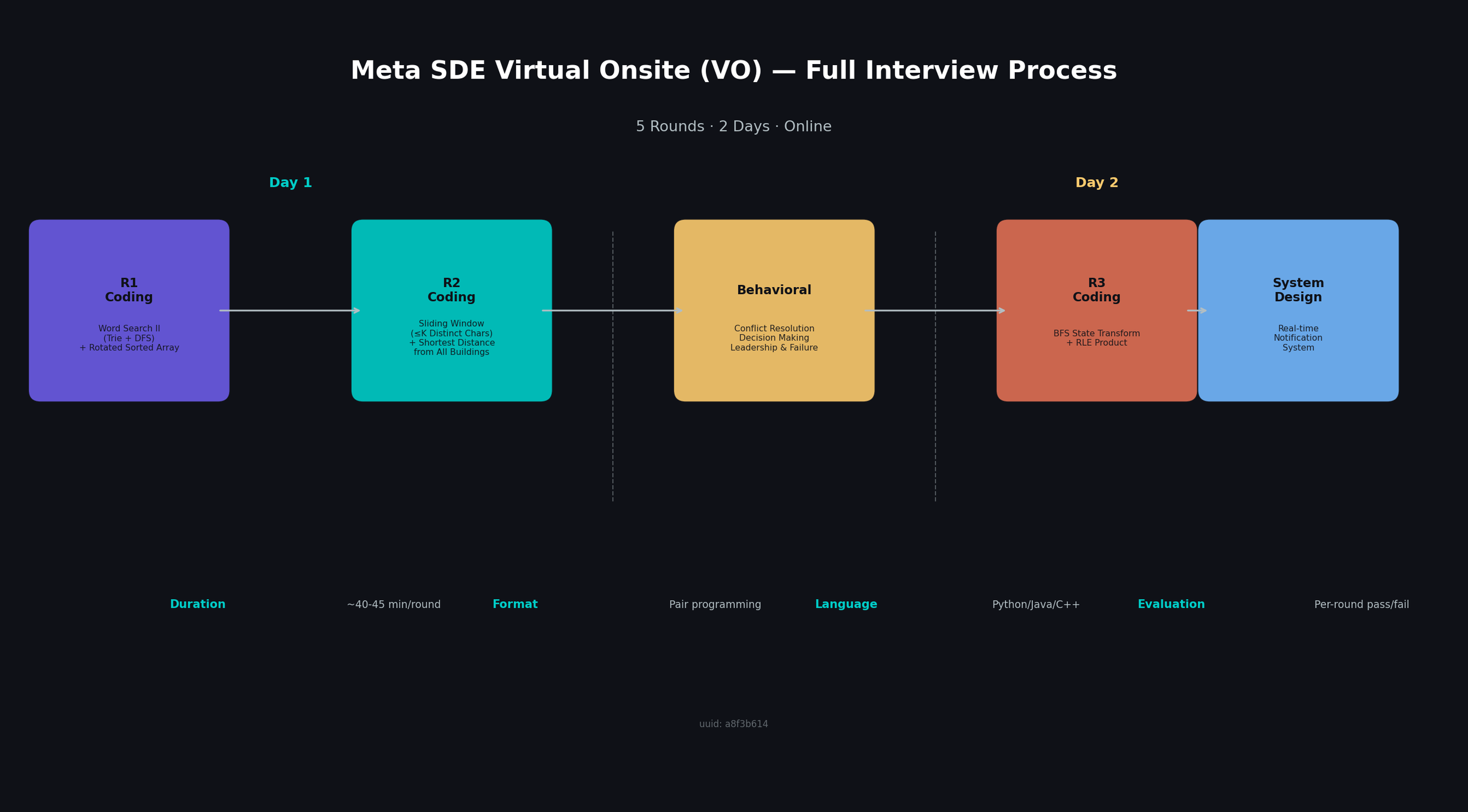 Meta SDE Virtual Onsite 全流程时间线