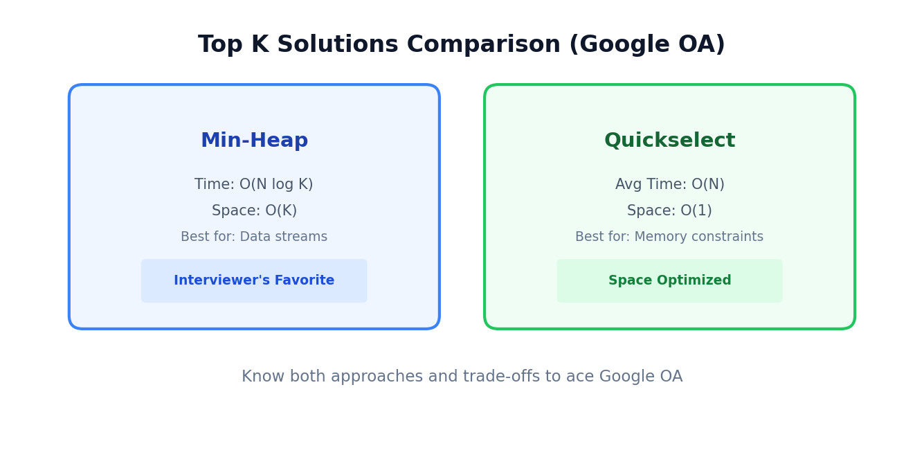 Top K 两种解法对比：Min-Heap 与 Quickselect