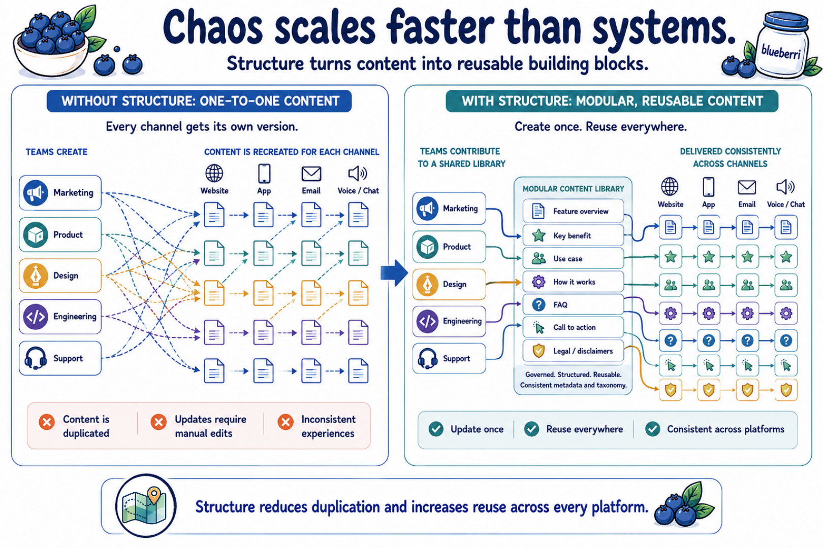 MAP diagram comparing content chaos without structure against modular reusable content with structure across website, app, email, and voice channels.