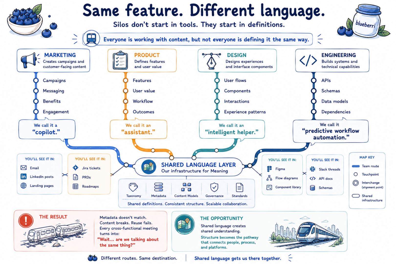 MAP diagram showing marketing, product, design, and engineering using different language for the same feature before connecting through shared language.