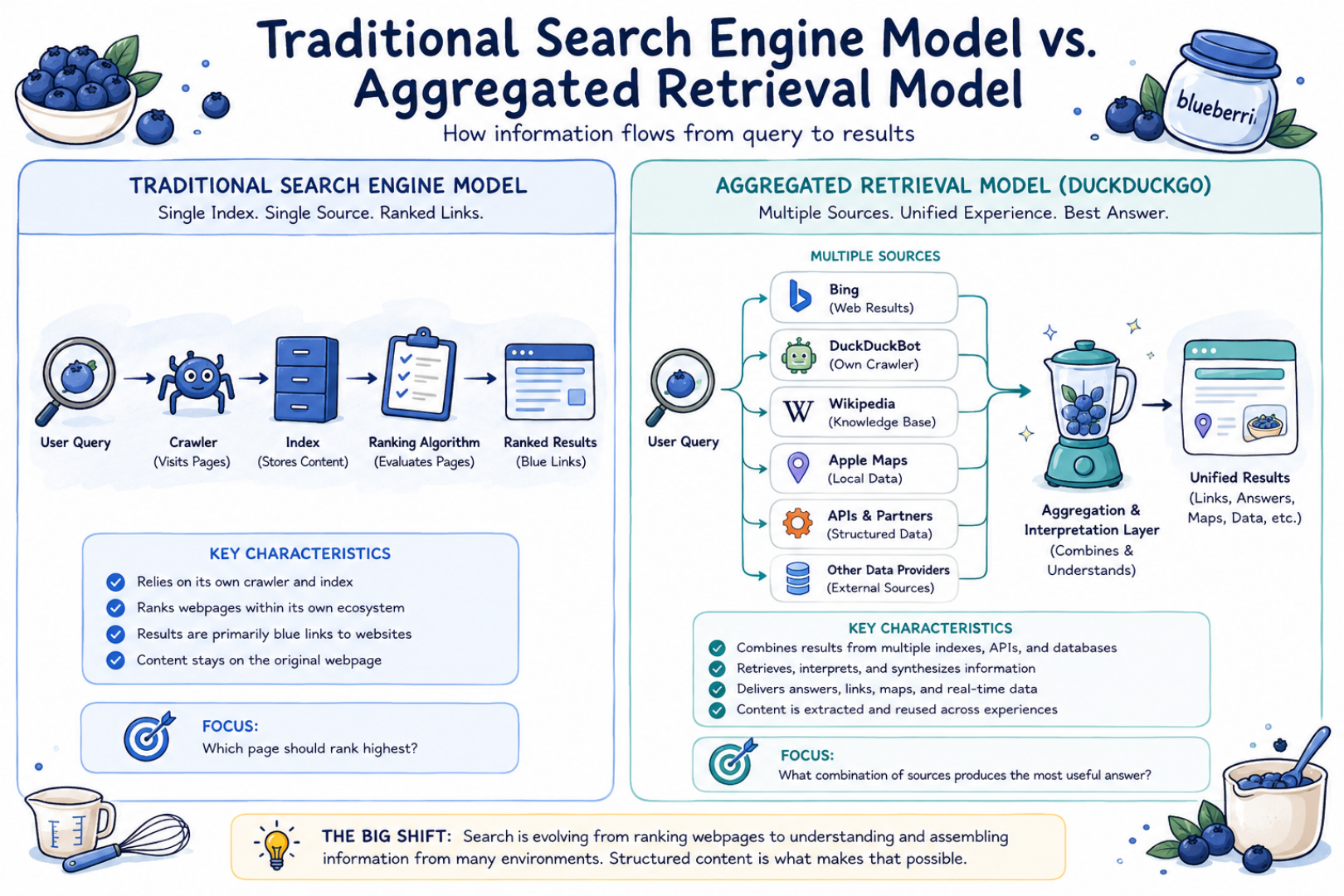 Blueberri infographic comparing traditional search engines with DuckDuckGo’s aggregated retrieval model.
