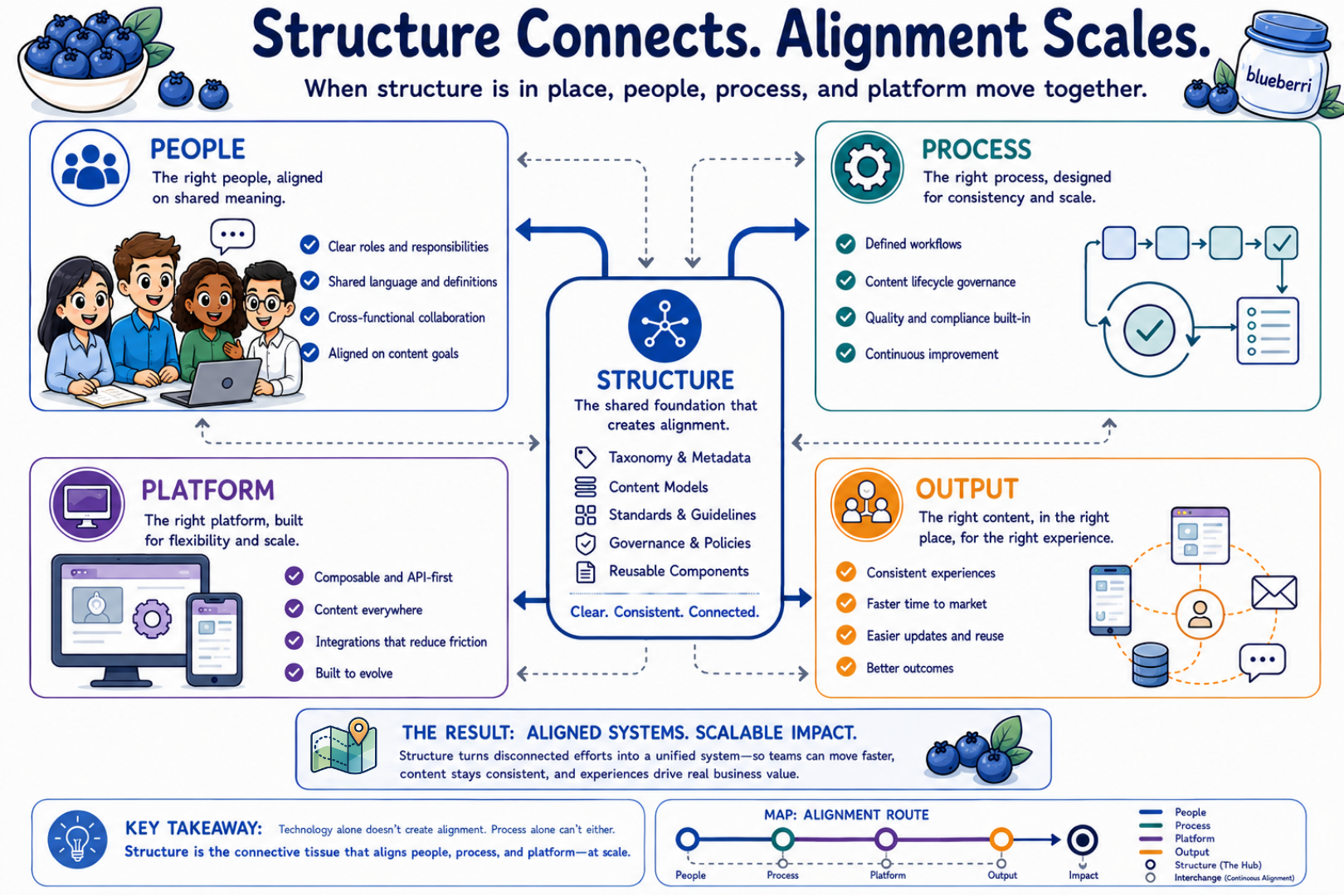 MAP diagram showing structure connecting people, process, platforms, and output into an aligned content operations system.