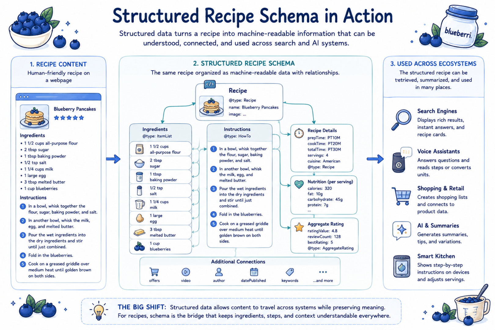 Blueberri infographic visualizing recipe schema and structured metadata relationships.
