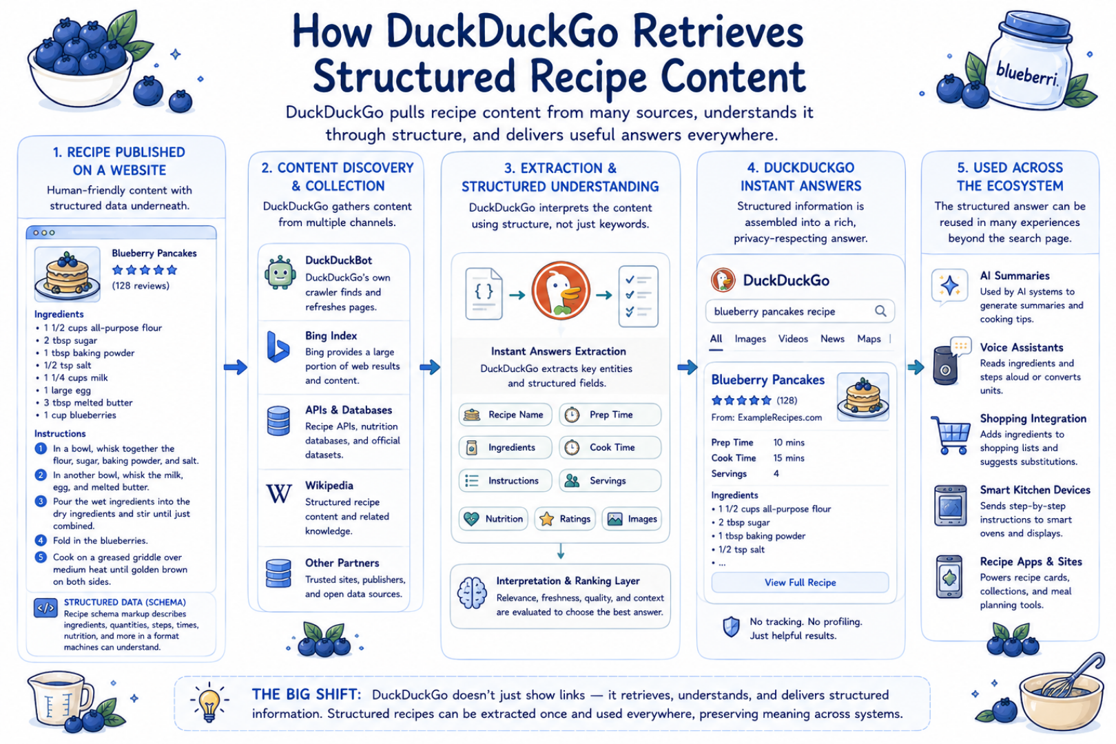Blueberri infographic showing how DuckDuckGo retrieves and interprets recipe content.