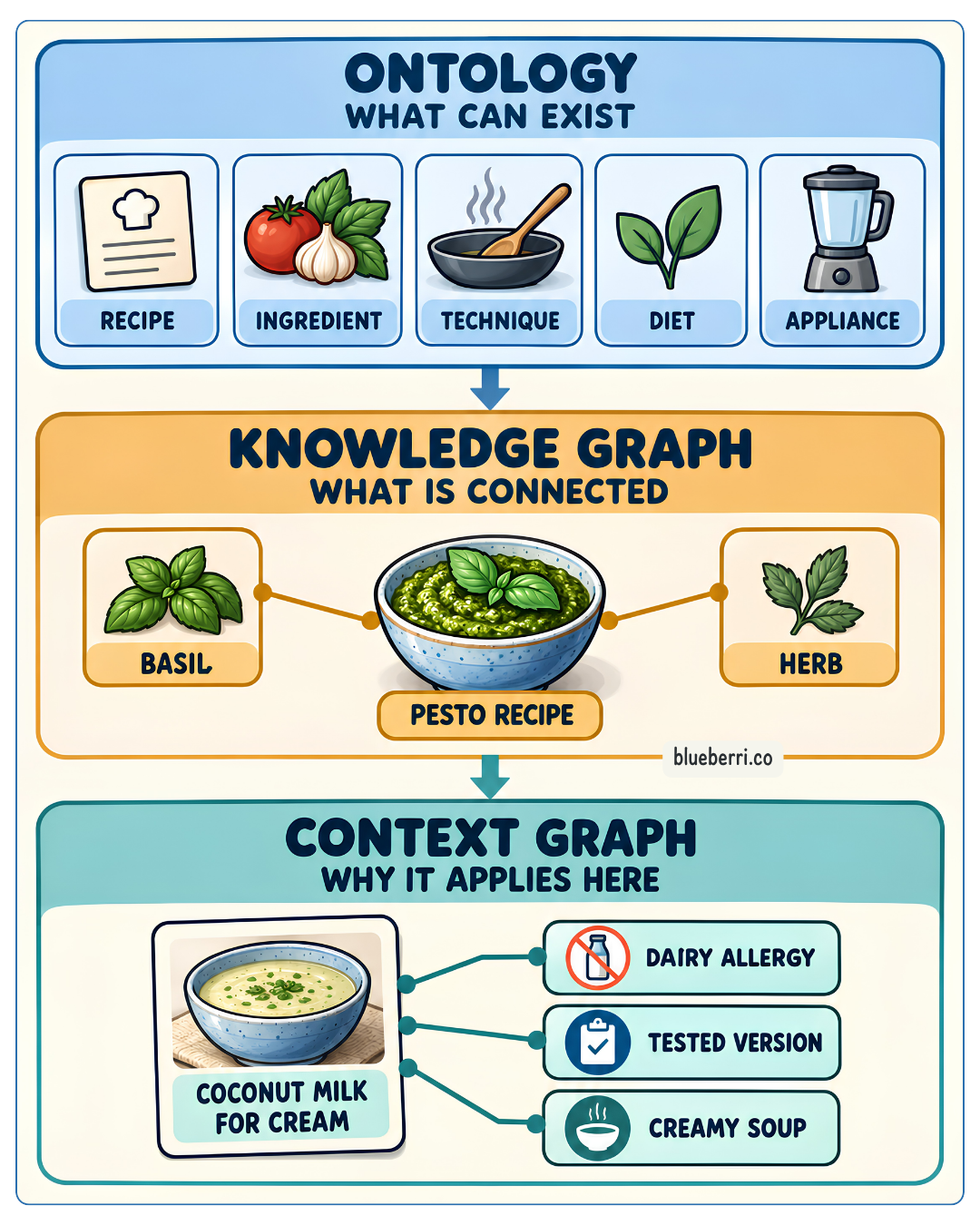 Ontology, knowledge graph, and context graph explained as connected layers
