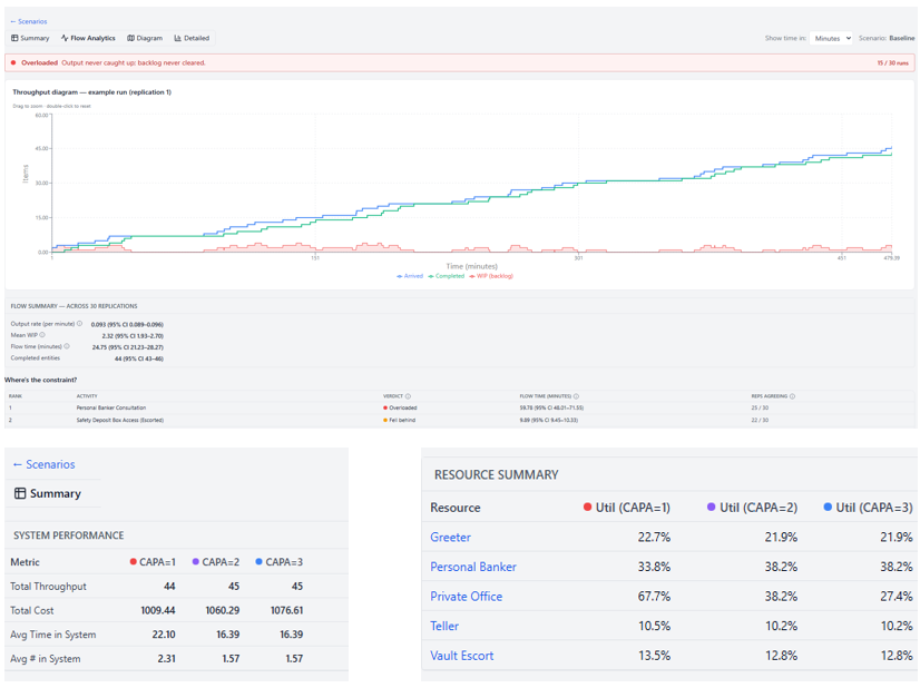 Comparing outcomes — throughput, wait times, utilization, and cost/service impacts side by side