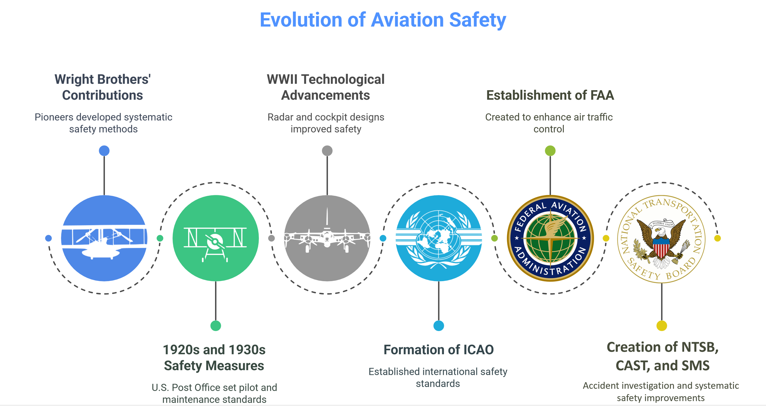 Diagram of the evolution of aviation safety progression.