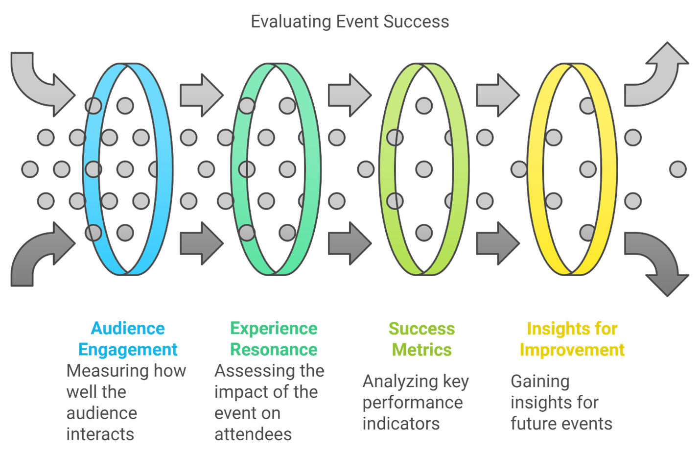 A diagram of an event evaluation process