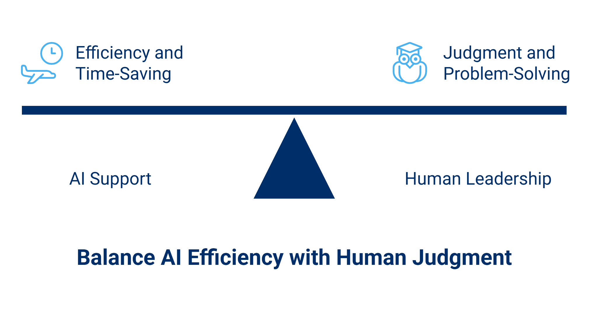 Diagram of balancing AI efficiency with human judgment