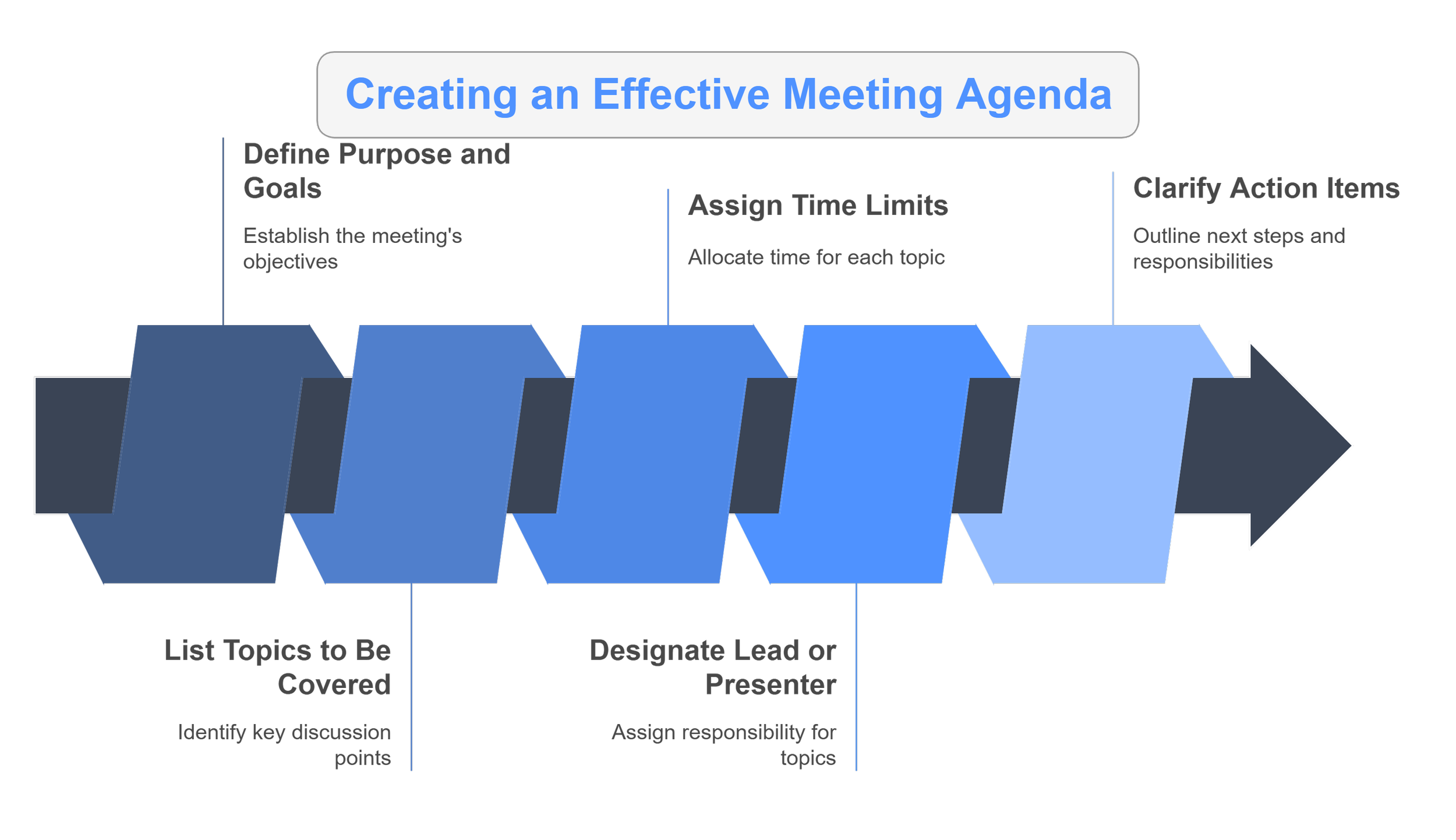 chart of steps to create an effective agenda