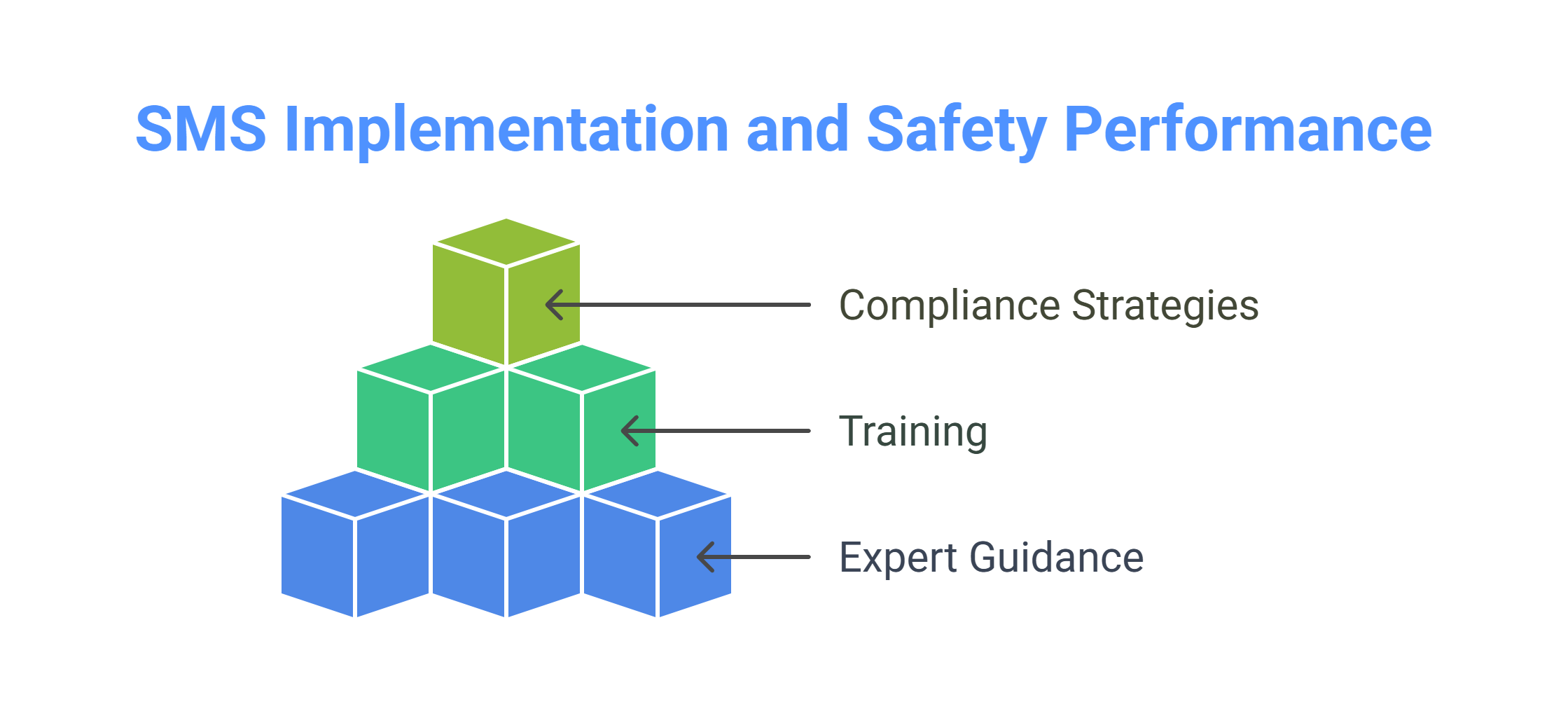 Diagram of SMS implementation and safety performance.