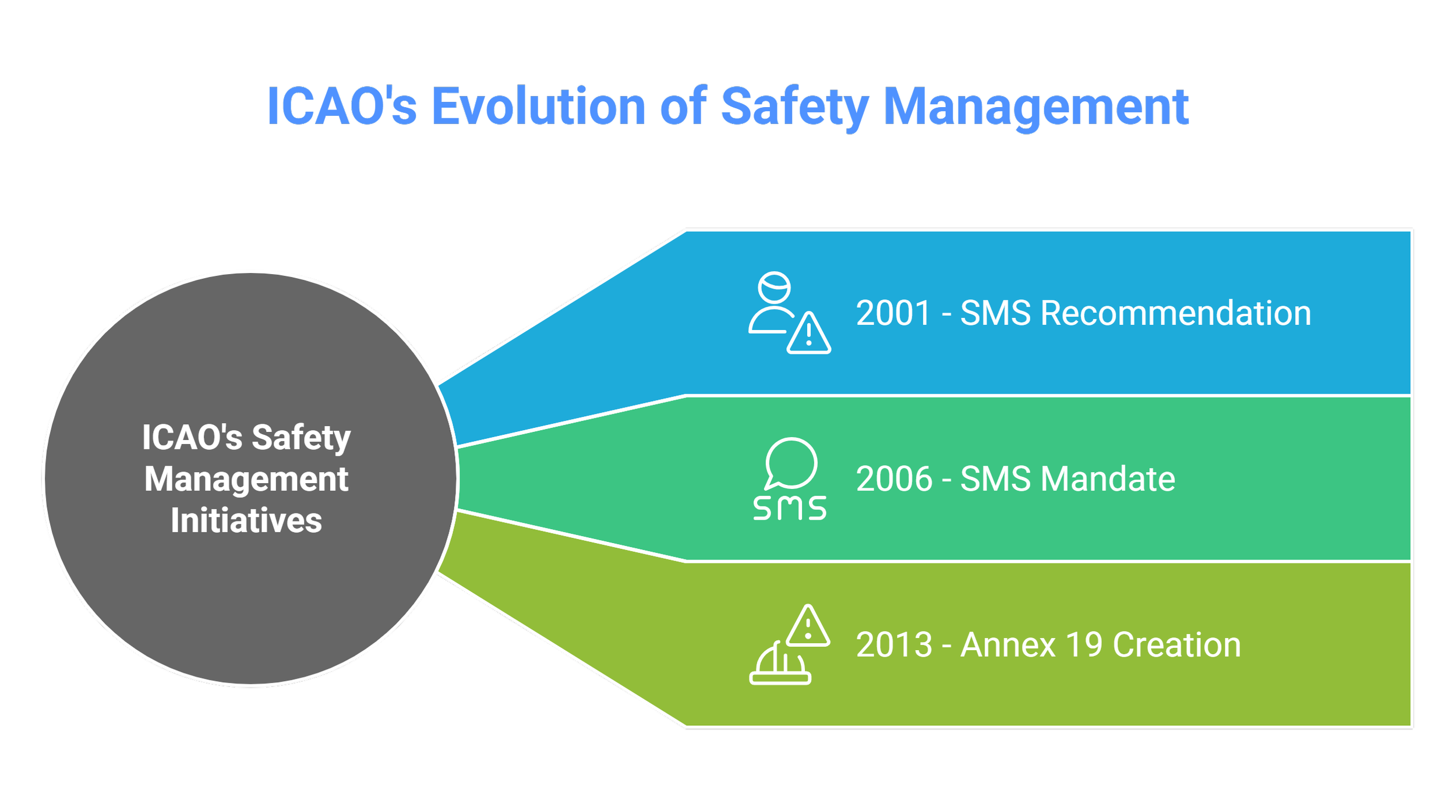 Diagram of evolution of safety management.