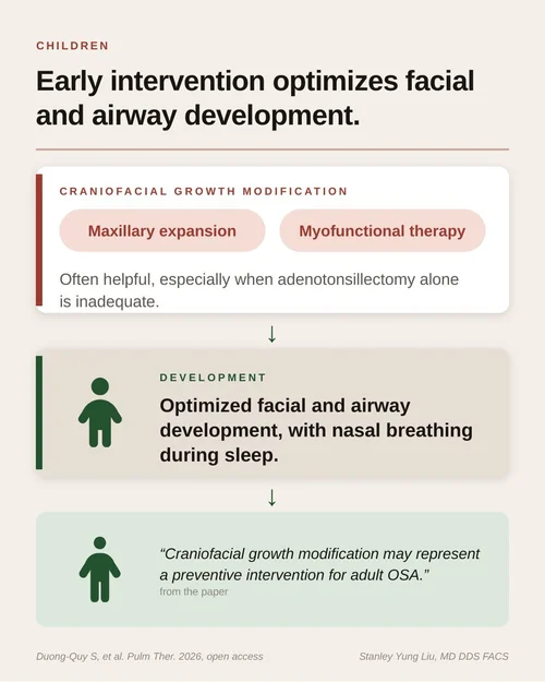 La intervención temprana optimiza el desarrollo facial y de las vías respiratorias