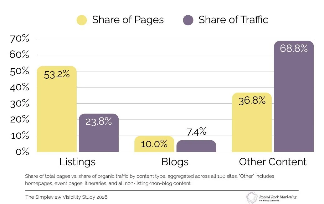 Bar chart: Share of Pages vs. Share of Traffic by content type — Listings 53.2% pages / 23.8% traffic; Blogs 10% / 7.4%; Other Content 36.8% / 68.8%. The Simpleview Visibility Study 2026.
