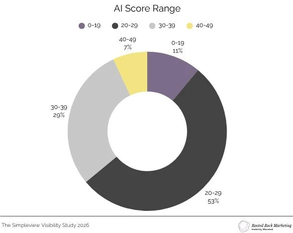 Donut chart: AI Score Range — 20-29: 53%, 30-39: 29%, 0-19: 11%, 40-49: 7%. The Simpleview Visibility Study 2026.