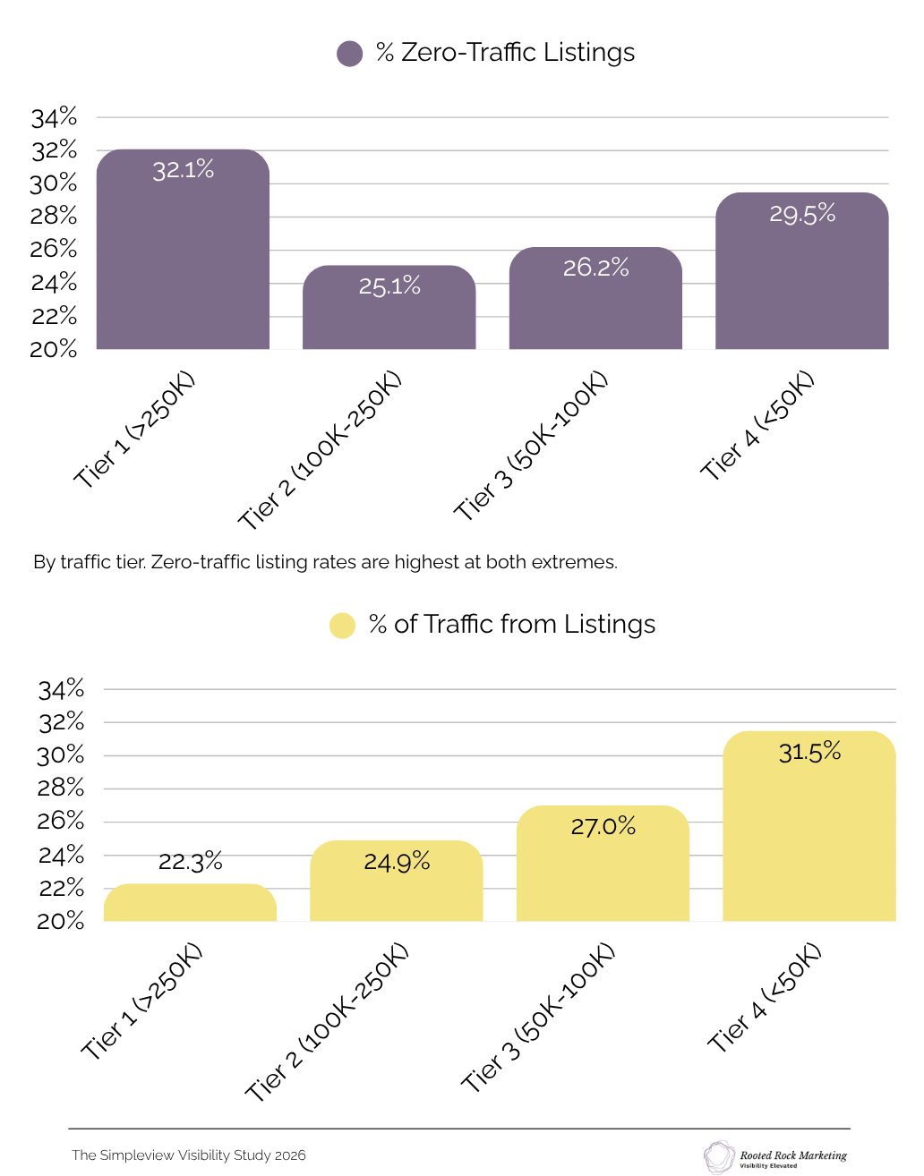 Two bar charts by traffic tier: % Zero-Traffic Listings (Tier 1: 32.1%, Tier 2: 25.1%, Tier 3: 26.2%, Tier 4: 29.5%) and % of Traffic from Listings (Tier 1: 22.3%, Tier 2: 24.9%, Tier 3: 27.0%, Tier 4: 31.5%). The Simpleview Visibility Study 2026.