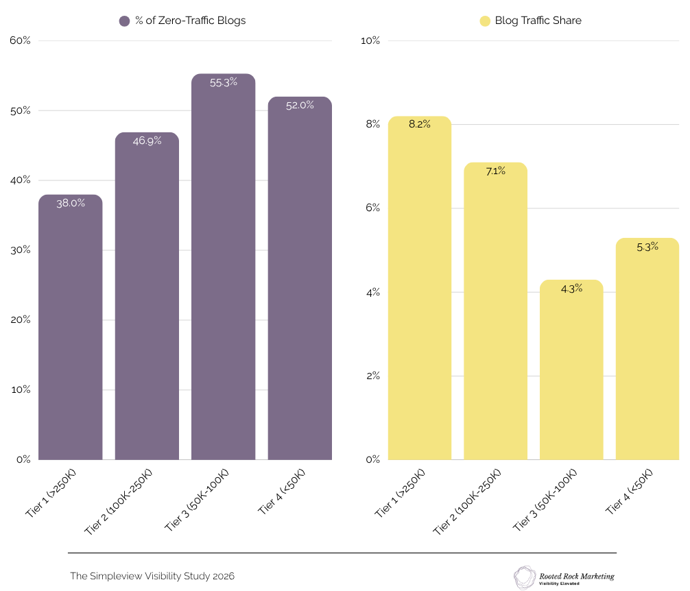 Grouped bar chart by traffic tier: % Zero-Traffic Blogs (Tier 1: 38.0%, Tier 2: 46.9%, Tier 3: 55.3%, Tier 4: 52.0%) and Blog Traffic Share (Tier 1: 8.2%, Tier 2: 7.1%, Tier 3: 4.3%, Tier 4: 5.3%). The Simpleview Visibility Study 2026.