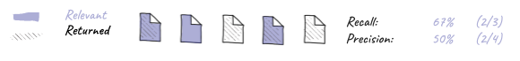 Visual illustration of information search retrieval with 67% recall and 50% precision.