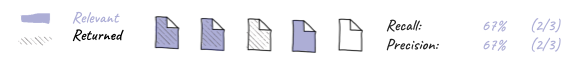 Visual illustration of information search retrieval with 67% recall and 67% precision.