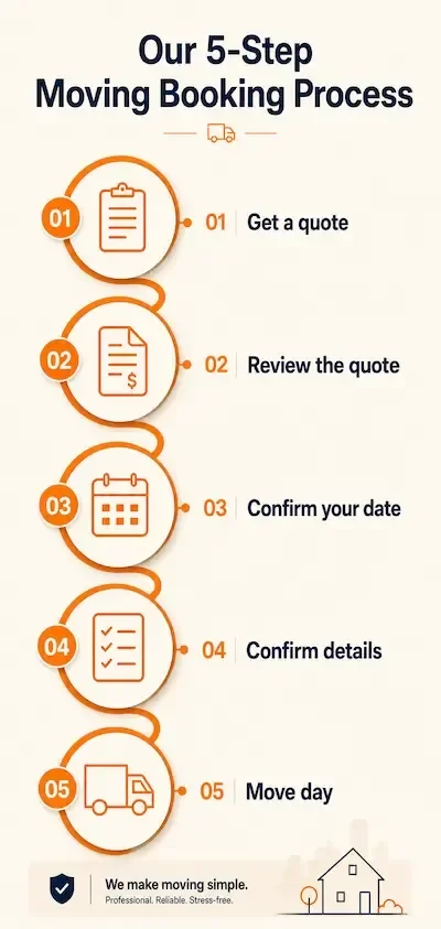 Booking process graphic for NYC Brooklyn Movers LLC showing how to request a quote and confirm a move
