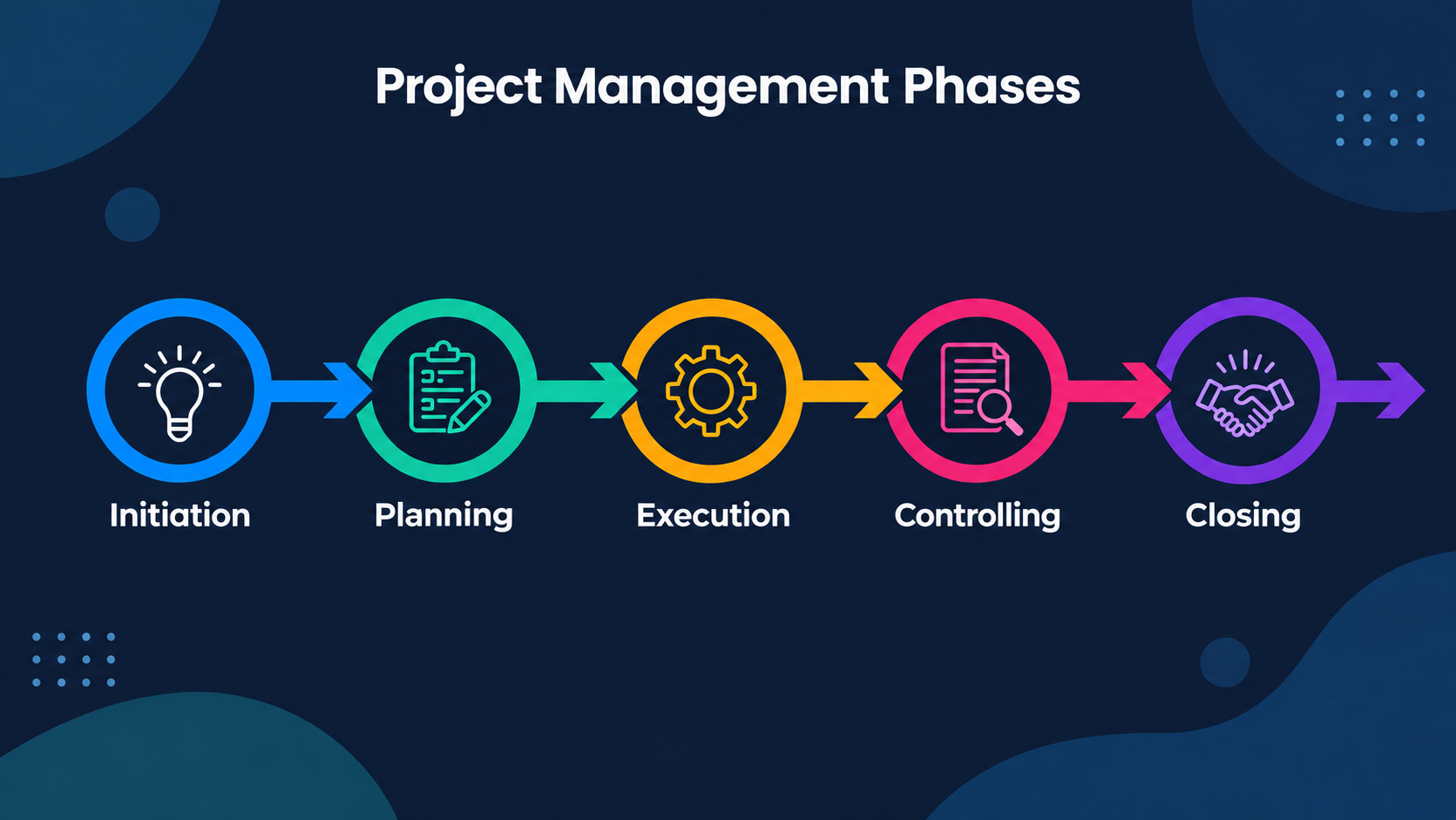 Project management phases: Initiation, Planning, Execution, Controlling, and Closing.