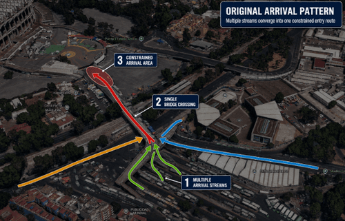 Nicholas Cusano's Banorte Stadium diagram showing multiple ingress streams converging on a single bridge crossing and constrained arrival area.