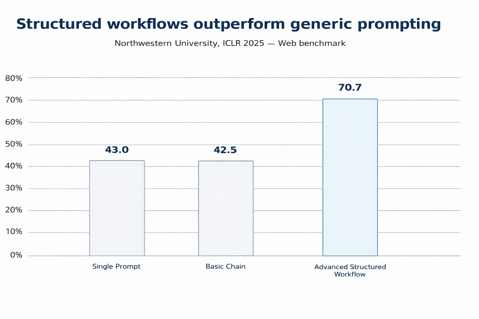 Structured workflows benchmark chart